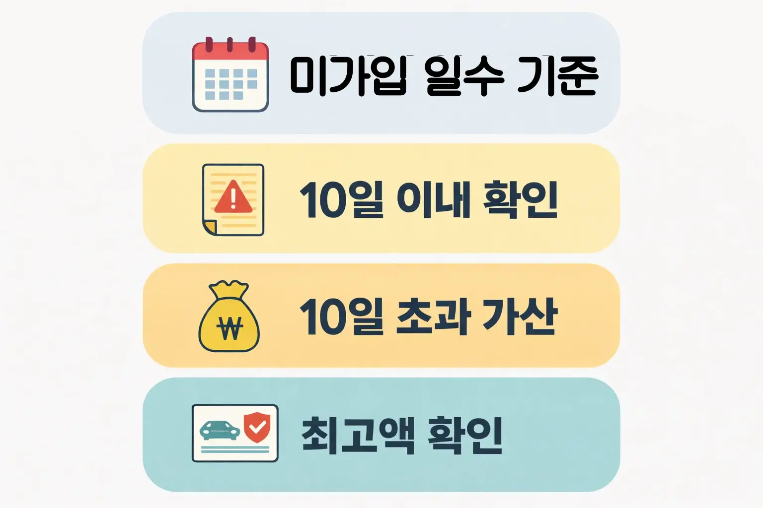 자동차 책임보험 미가입 과태료를 확인할 때 미가입 일수 기준과 10일 이내 확인 초과 가산 최고액 판단 포인트를 정리한 이미지