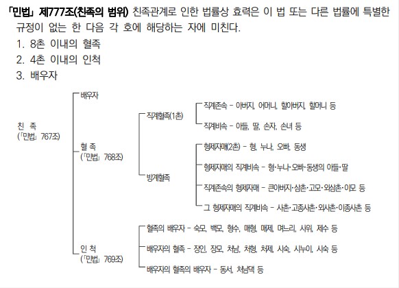 친족(8촌 이내의 혈족&#44; 4촌 이내의 인척) 의 범위