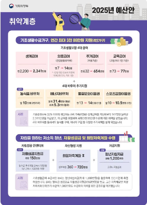 내년에 국민들이 2025년 예산안을 통해 받을 수 있는 혜택