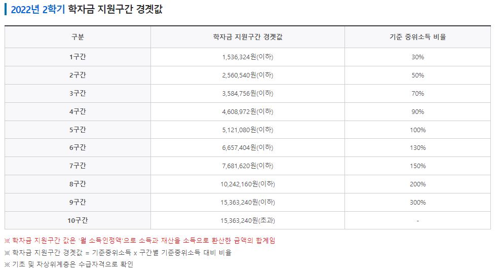 22년 2학기 속득 지원구간 경계값
