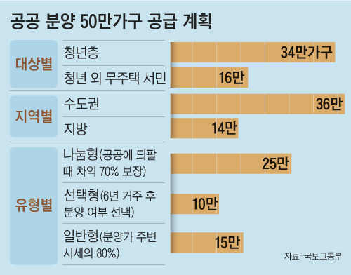 [재테크] 월 月450만원 수입 미혼 청년도 특별공급 청약 가능
