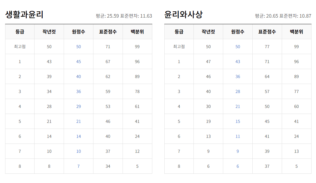 고3 생활과 윤리, 윤리와 사상 등급컷