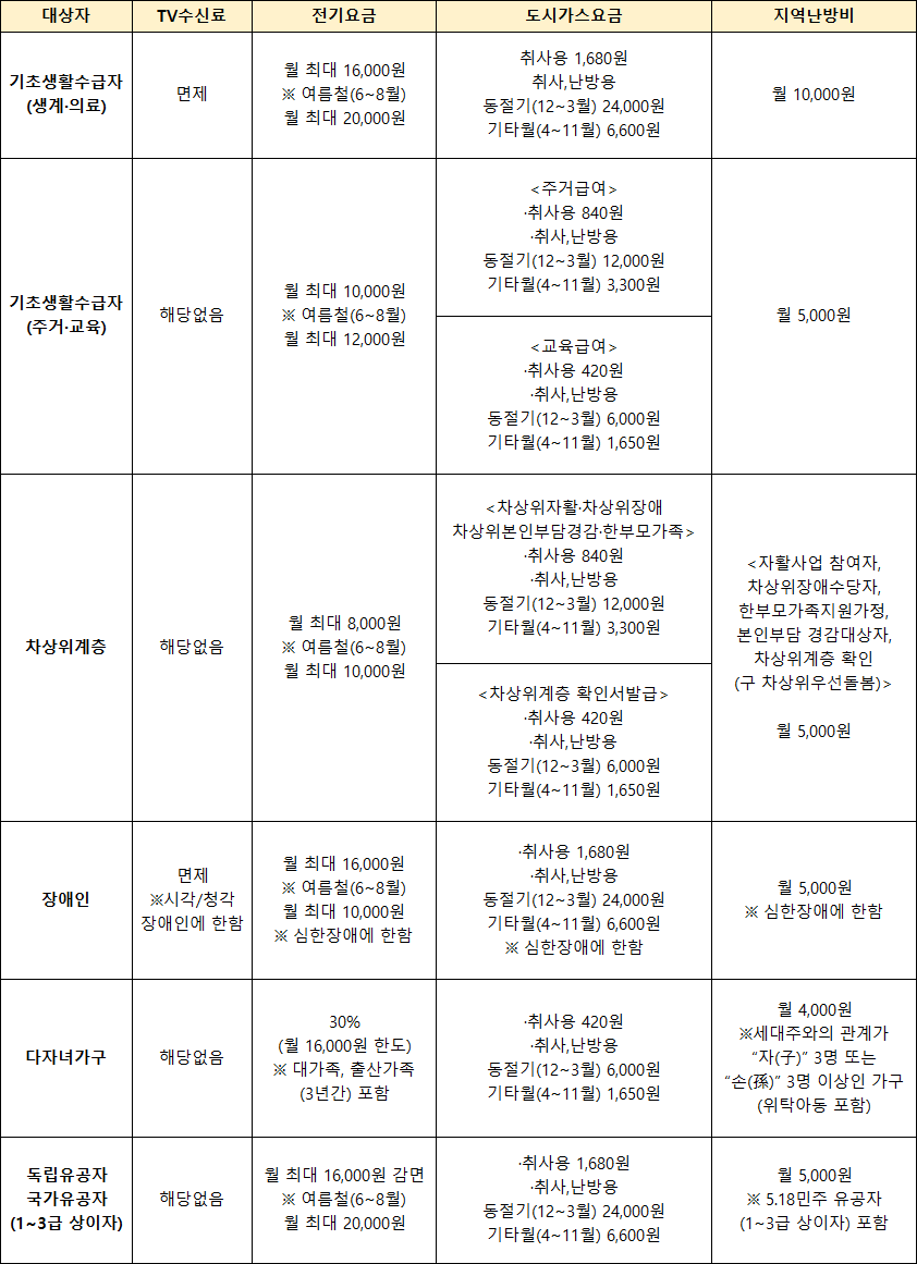 요금감면 통합서비스