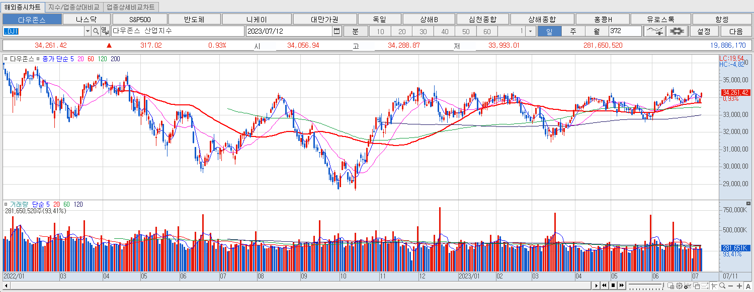 7.12 다우지수 마감