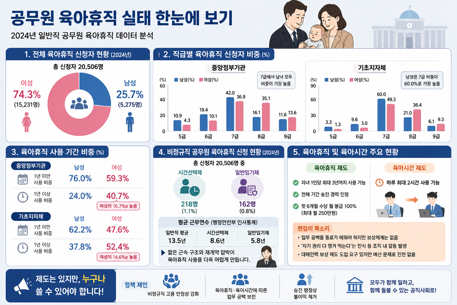 공무원 육아휴직 (돌봄 불평등, 비정규직 장벽, 조직문화)