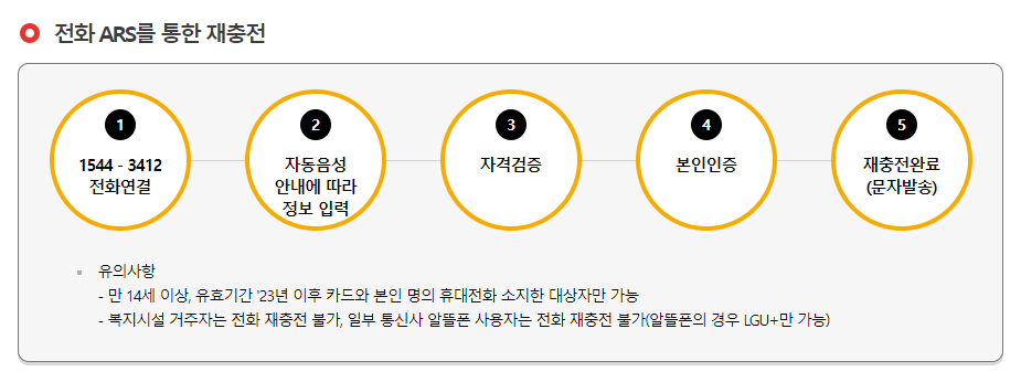 문화누리카드_전화 ARS를 통한 재충전
