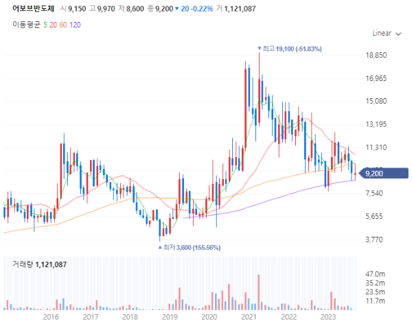 밥솥관련주대장주수혜주TOP5_어보브반도체