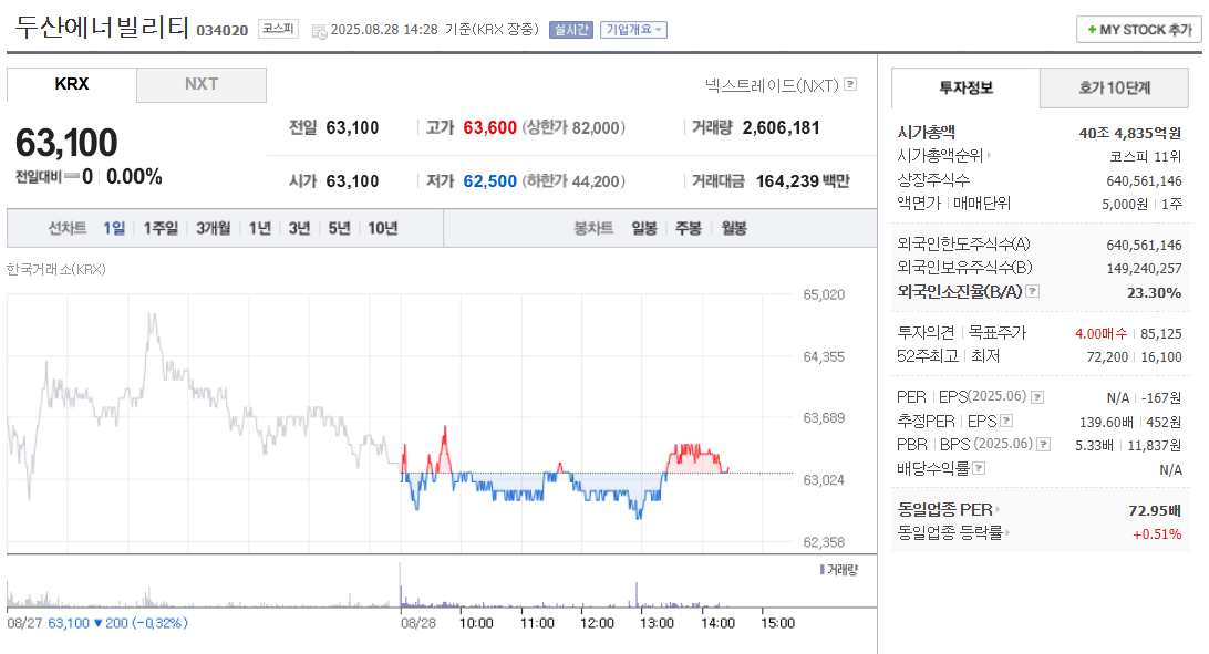 2025년 8월 28일 두산에너빌리티 주가근황