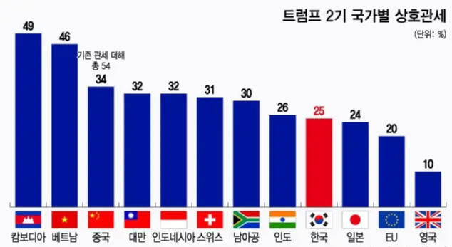 상호관세란?