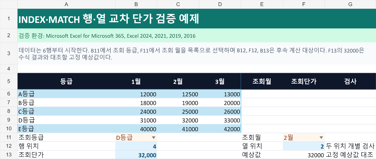 5개 등급과 3개월 단가표, 조회등급 D등급, 조회월 2월, 행 위치 4, 열 위치 2, 조회단가 32,000원이 보이는 검증 시트
