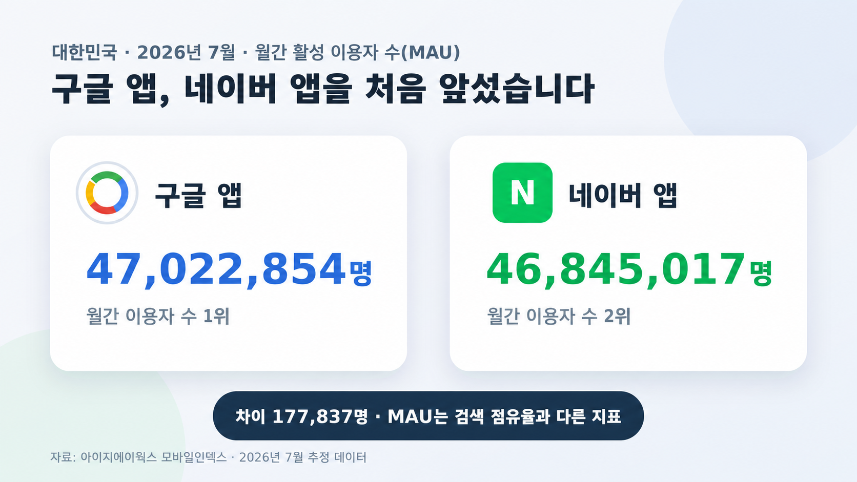 구글앱과 네이버앱 월간 활성 이용자수(MAU)