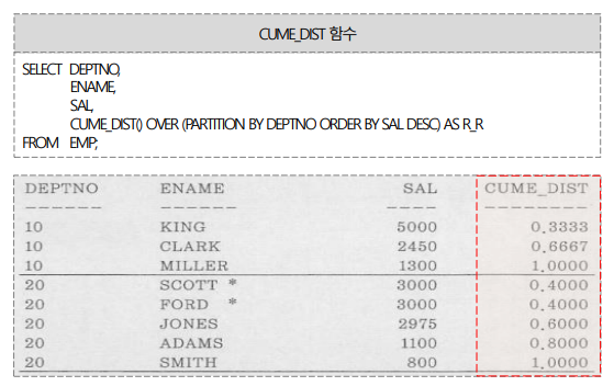 N. 그룹 내 비율 함수 - CUME_DIST
