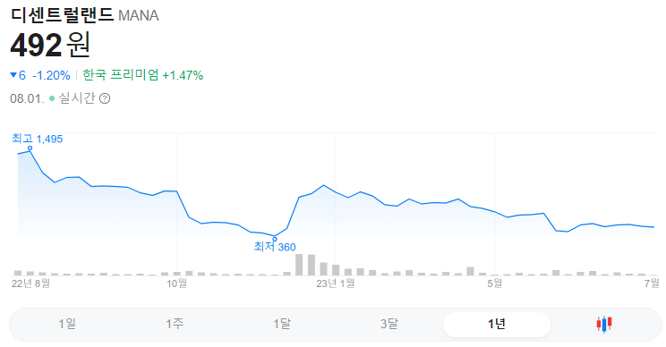 디센트럴랜드 1년 코인그래프입니다.