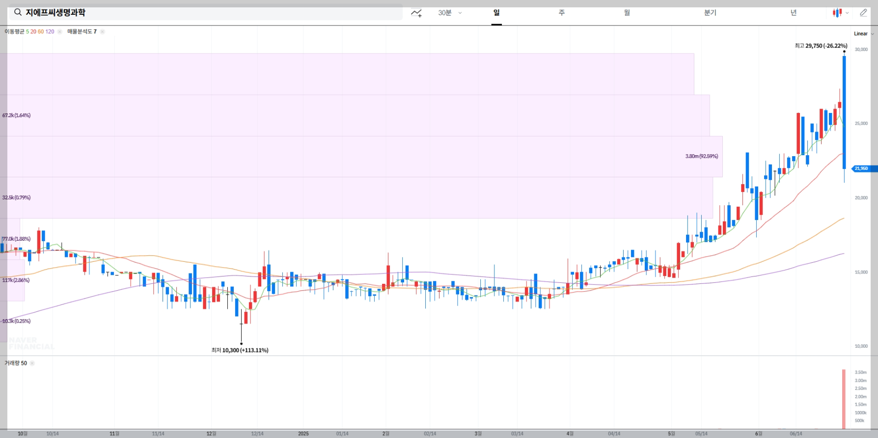 지에프씨생명과학 현재 주가 차트