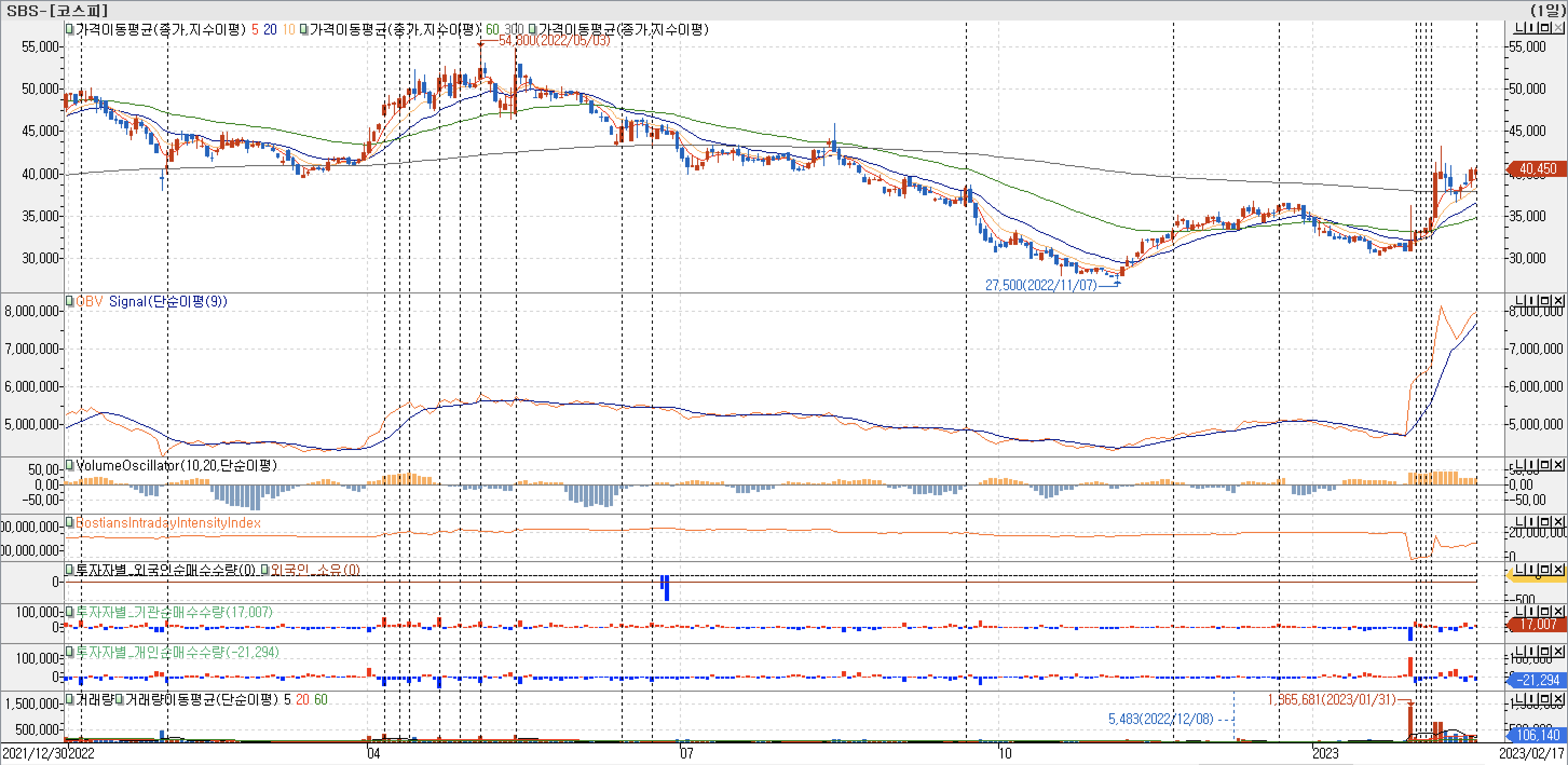 3. 봉 차트 - OBV, VolumeOscillator, BIII, 외국인, 기관 개인 매수-SBS