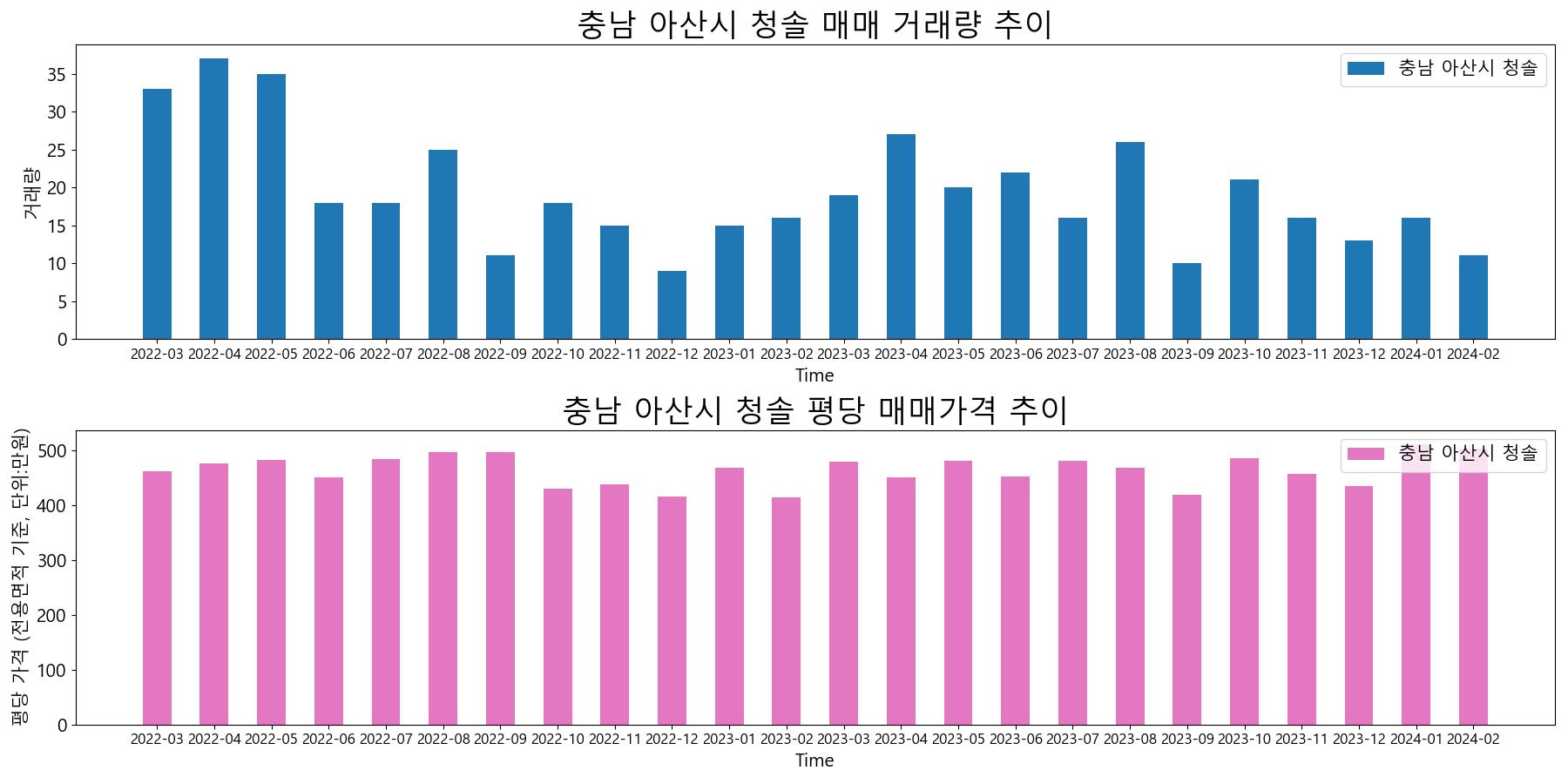 충남-아산시-청솔-매매-거래량-및-거래가격-변동-추이