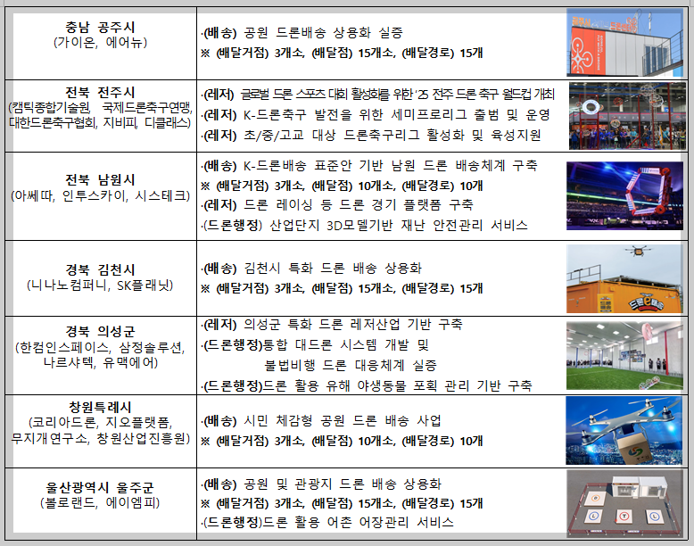 드론 주요사업 선징지역