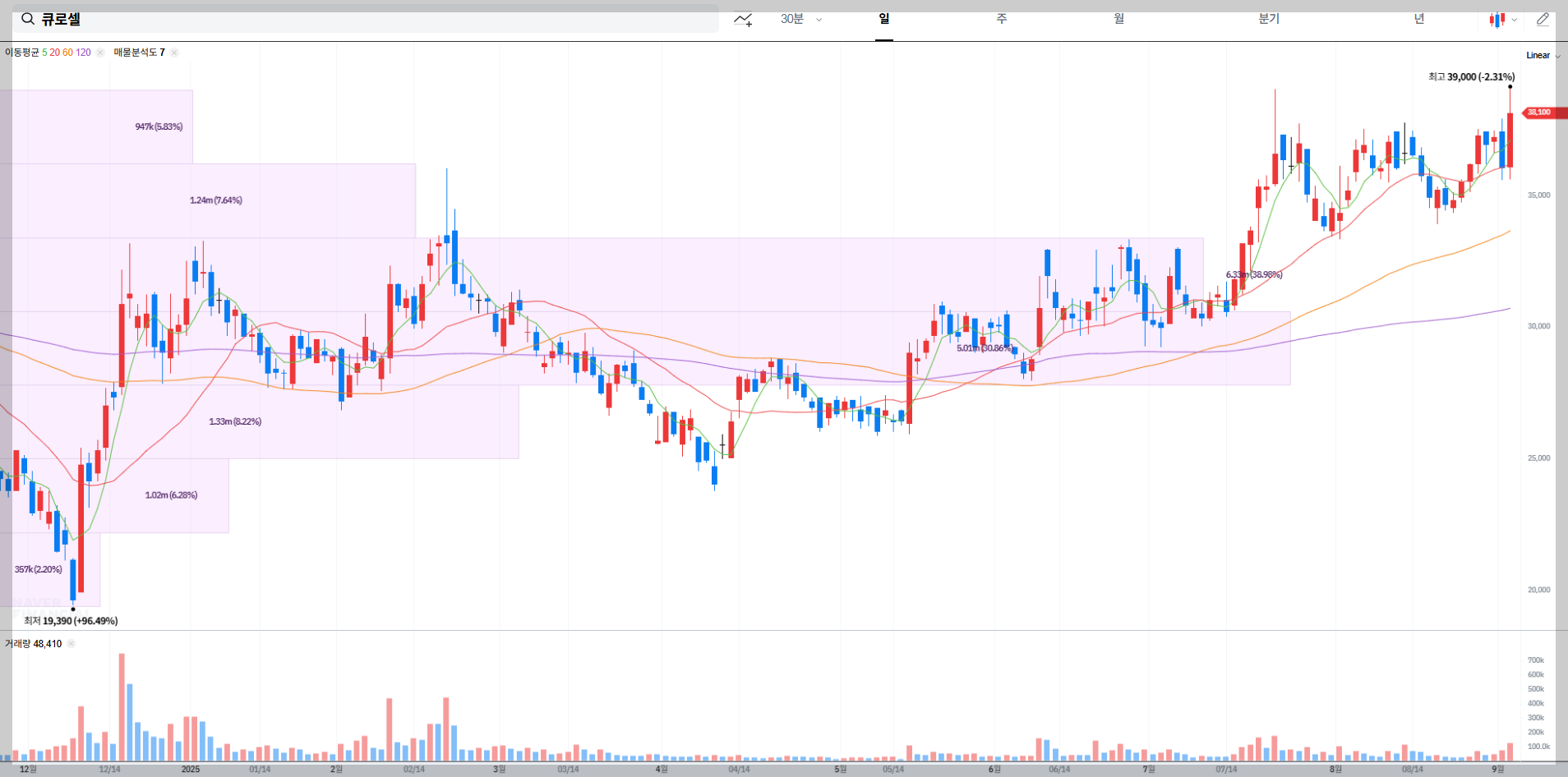 큐로셀 현재 주가 차트