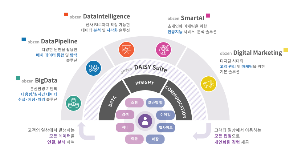 오브젠 솔루션
