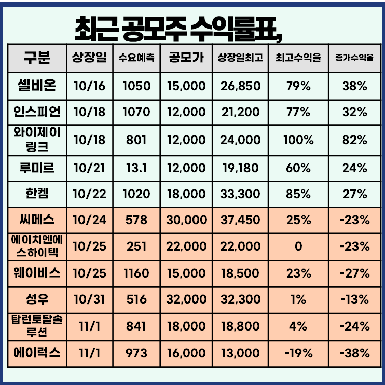 최근-공모주-상장일-실적