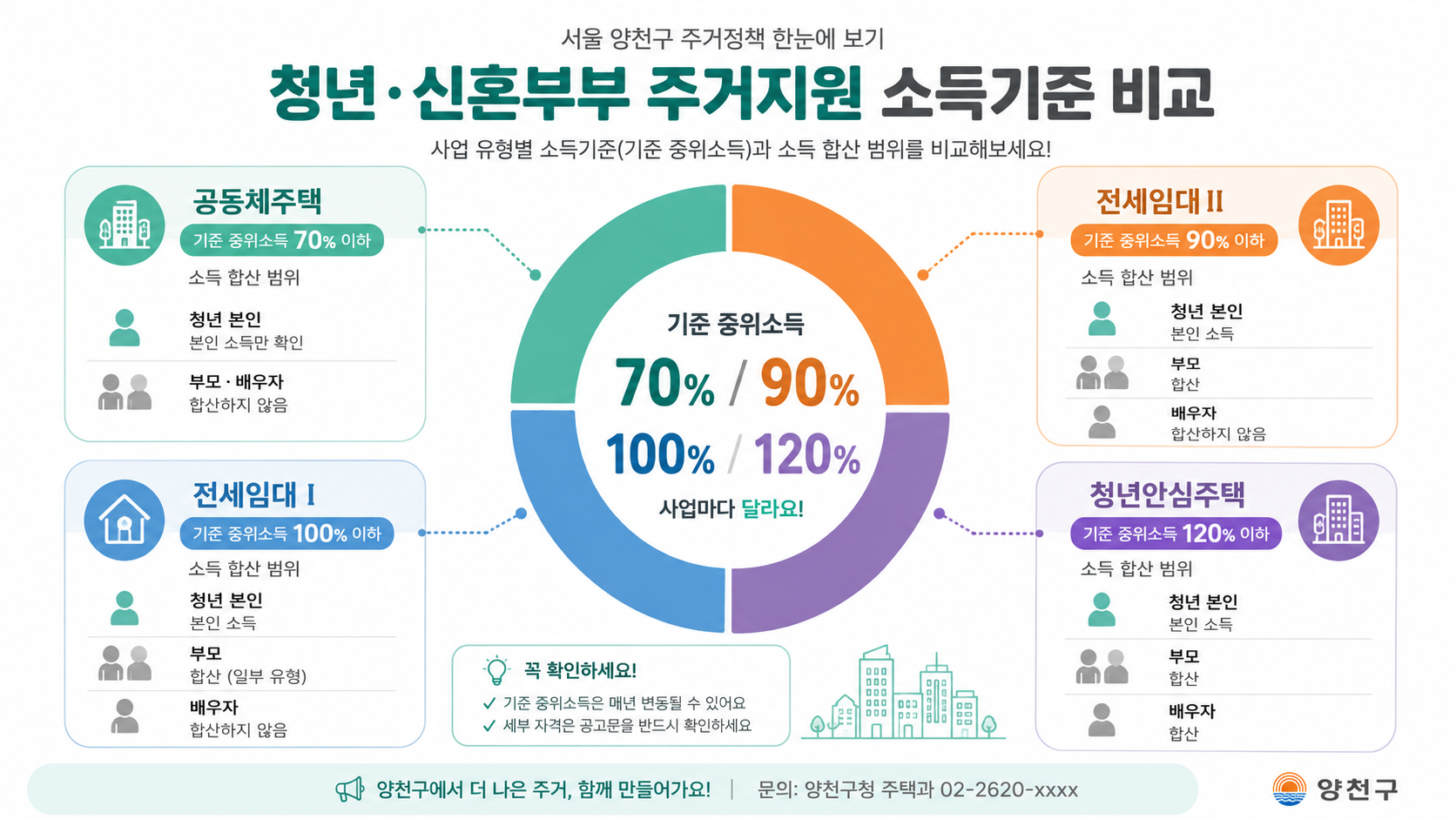 소득과 무주택 기준에서 많이 갈리더라