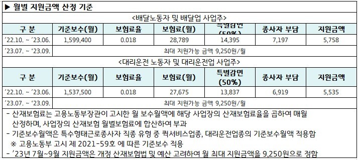 플랫폼노동자 산재보험료 지원사업 규모 및 내용