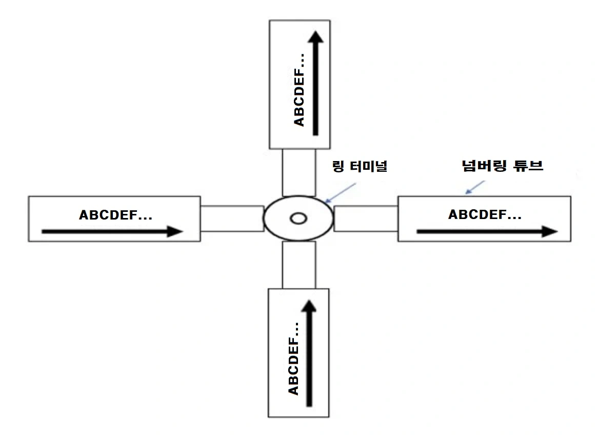 터미널 접속점을 중심으로 상하좌우로 글자의 방향이 그려져 있다