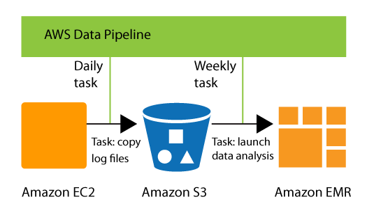 https://docs.aws.amazon.com/datapipeline/latest/DeveloperGuide/what-is-datapipeline.html