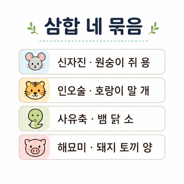 십이지 삼합 네 묶음 정리, 신자진과 인오술, 사유축, 해묘미에 속한 띠를 나눈 도표