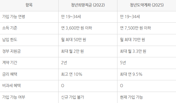 청년희망적금과 청년도약계좌 비교 표 사진