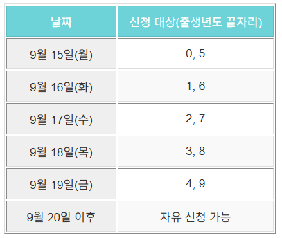 주5부제신청방법