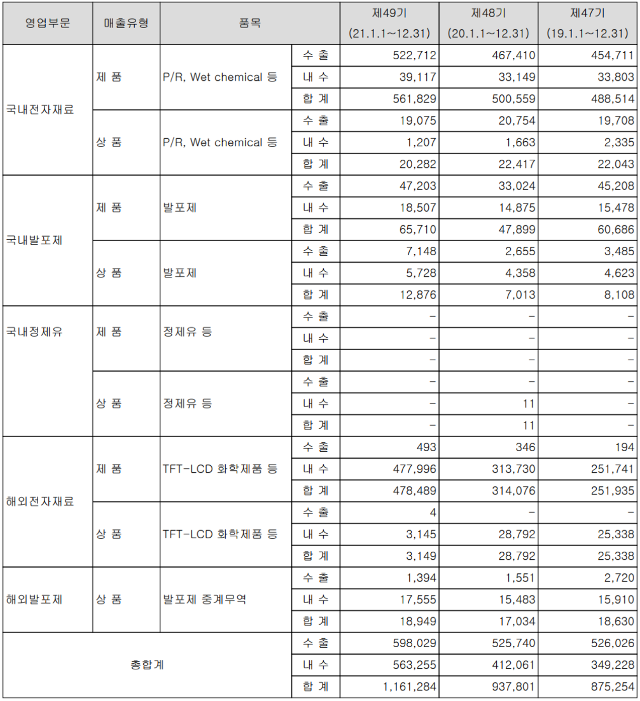 동진쎄미켐 - 실적 구분 현황(2021.12)