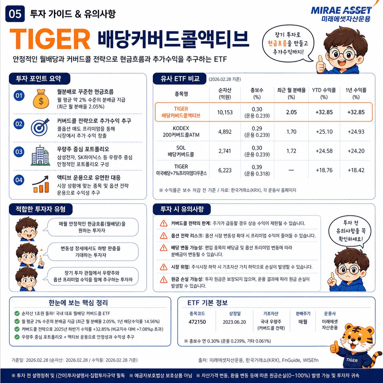 월배당 ETF 고민이라면? TIGER 배당커버드콜액티브가 정답!!