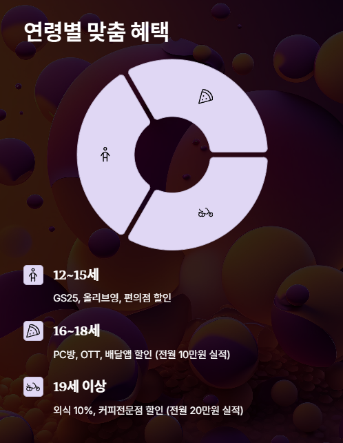 연령별 맞춤 혜택