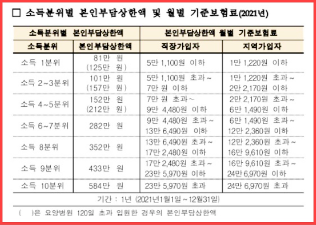 소득분위별 본인부담상한액과 보험료