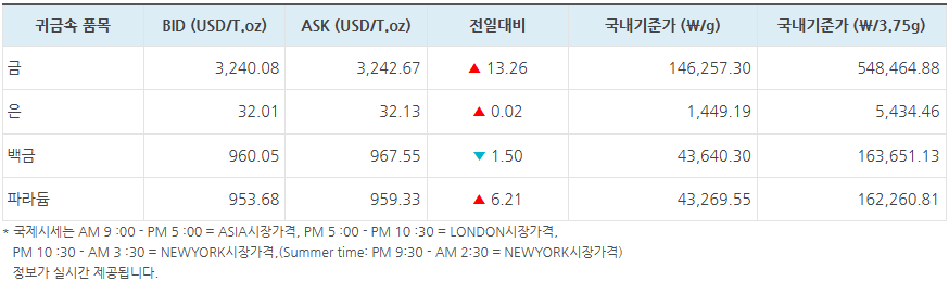 국제 금시세 실시간