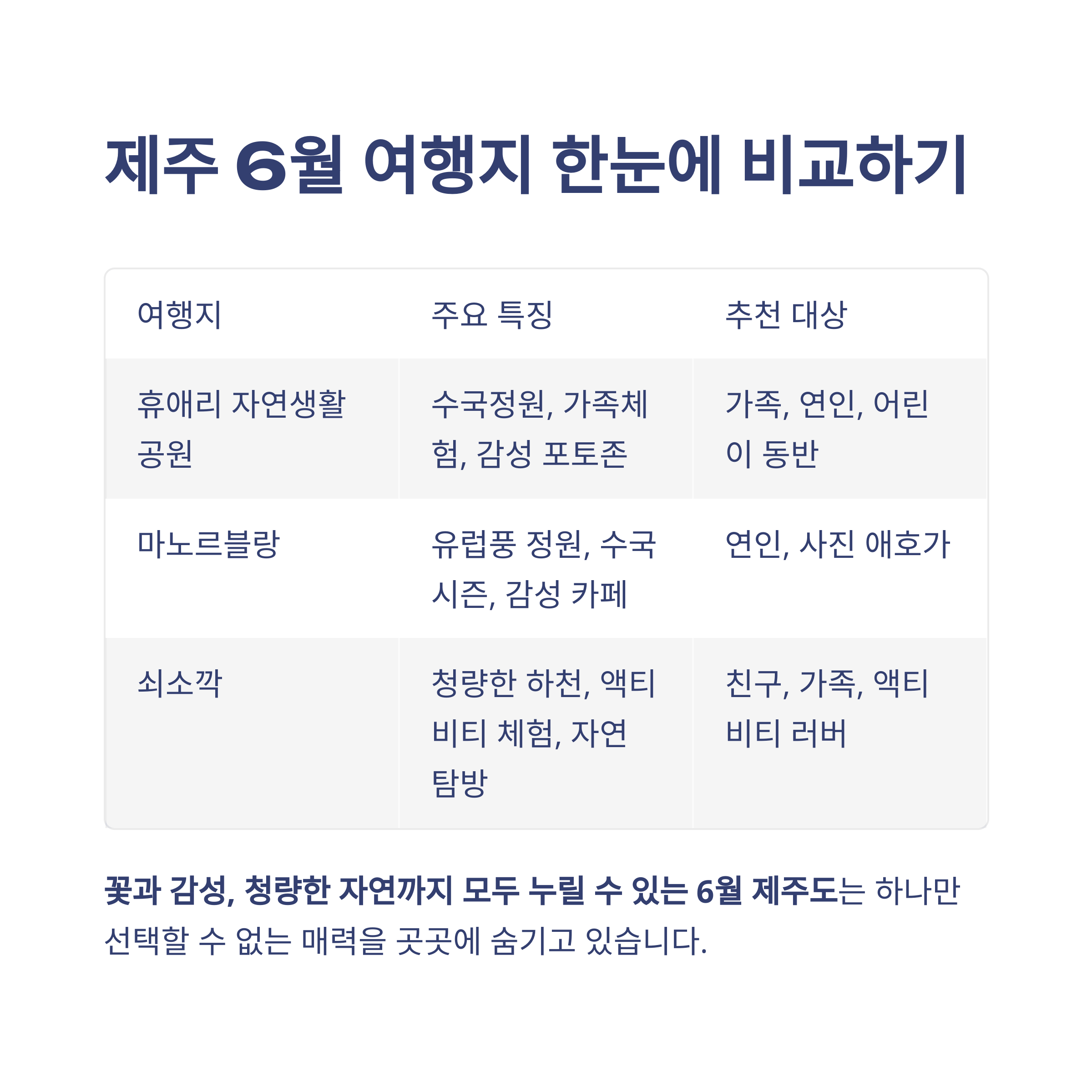 제주의 6월 여행지를 비교한 표 - 휴애리, 마노르블랑, 쇠소깍 특징 정리