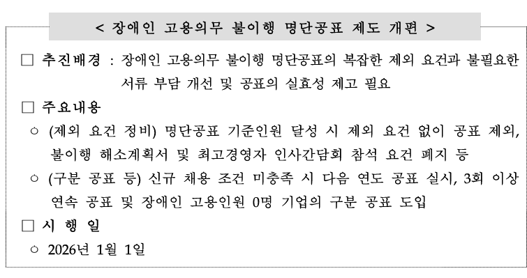 장애인 고용의무 불이행 명단공표 제도 개편