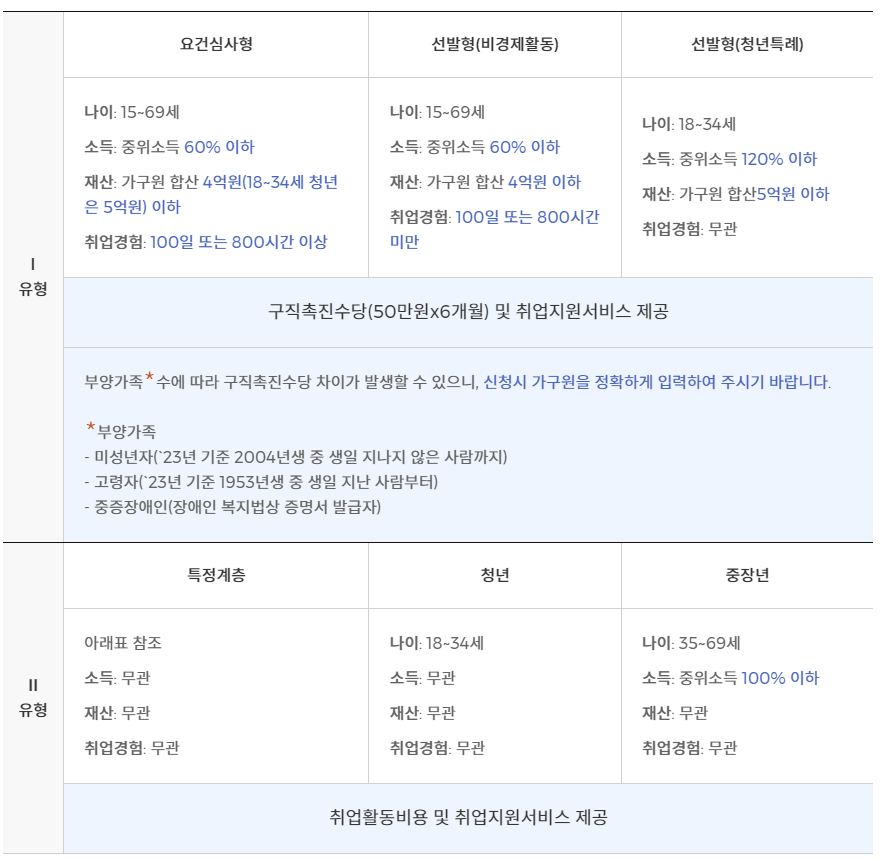 국민취업지원제도 수급자격 지원내용