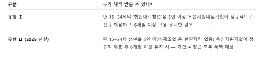 지원 대상 &amp; 유형