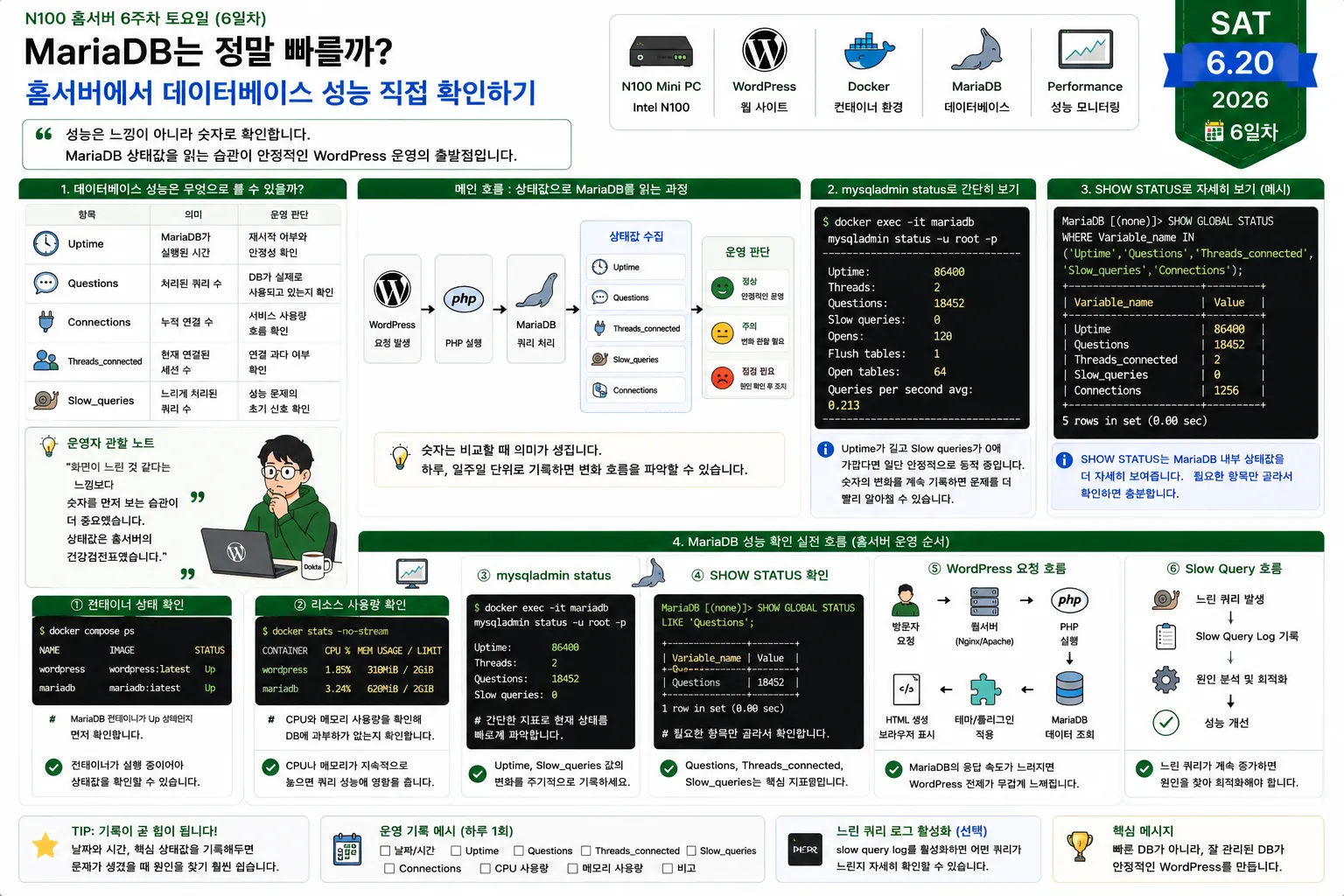 Intel N100 홈서버에서 MariaDB 데이터베이스 성능을 확인하는 방법을 정리한 인포그래픽. Uptime, Questions, Threads_connected, Slow_queries, mysqladmin status, SHOW STATUS 명령으로 WordPress와 MariaDB의 성능을 점검하는 구조를 설명한다.