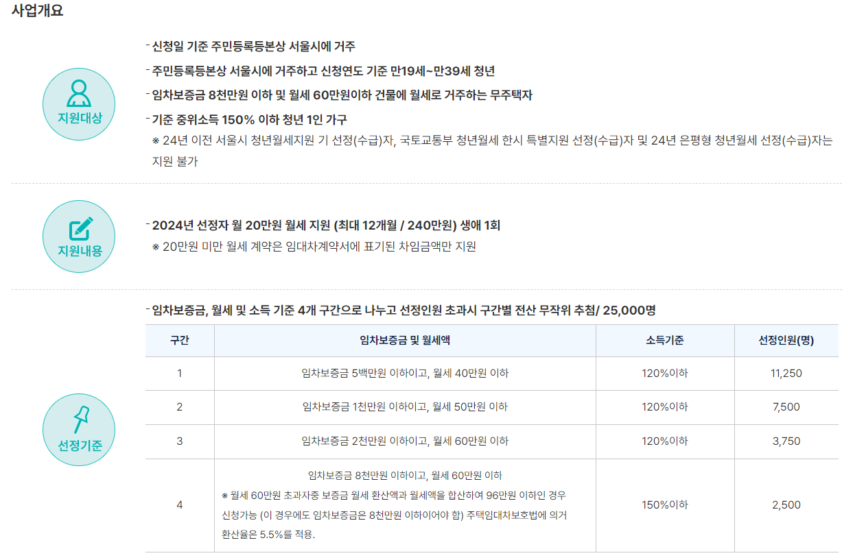 청년월세지원금 신청방법 신청자격