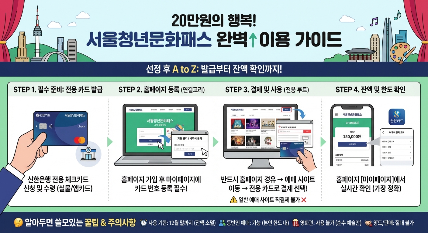 서울청년문화패스 사용방법 총정리