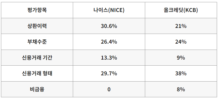 신용등급-점수표-무료조회