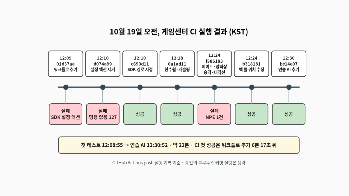 10월 19일 12시 09분부터 12시 30분까지 게임센터 CI 실행 일곱 번을 시간순으로 놓고, 워크플로 추가와 SDK 설정 액션 제거는 실패, SDK 경로 지정 후 성공, 대각선 오목 테스트를 넣은 실행은 NPE 1건으로 실패, 백 돌 위치 수정과 연습 AI 추가는 성공한 결과를 정리한 타임라인