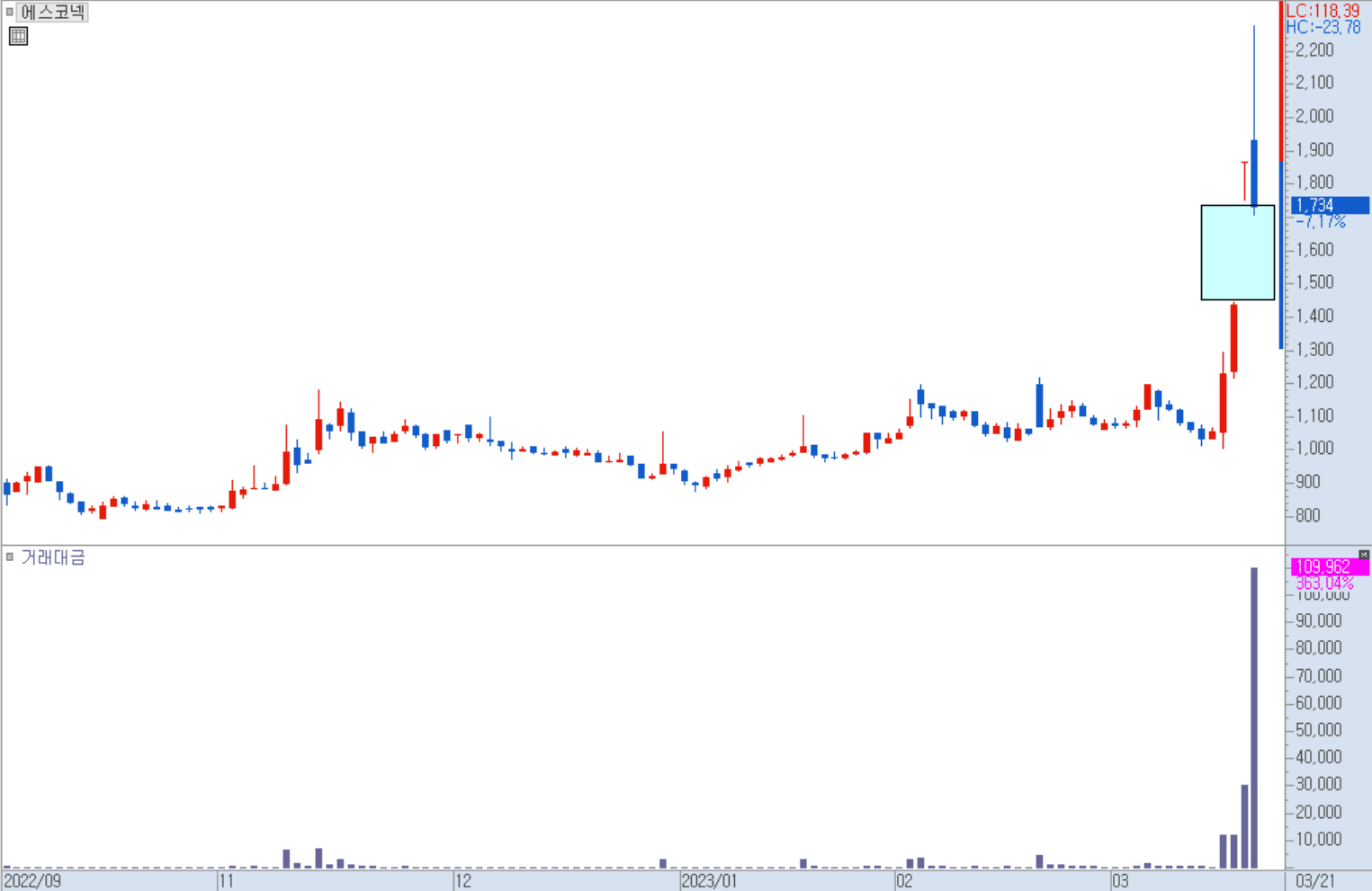 에스코넥 일봉 흐름