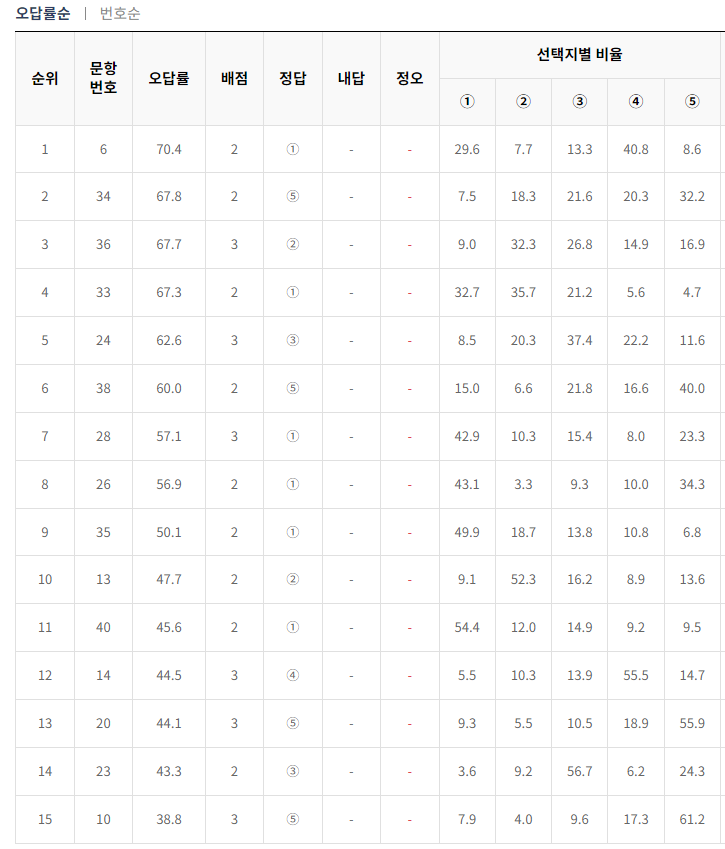2024-9월-고1-모의고사-국어-오답률-높은-문항