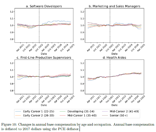 기업들은 연봉 대신 신규 채용을 줄이는 데이터 이미지