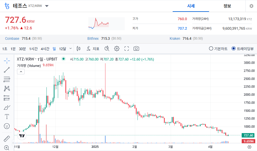 테조스 코인 시세 가격 전망