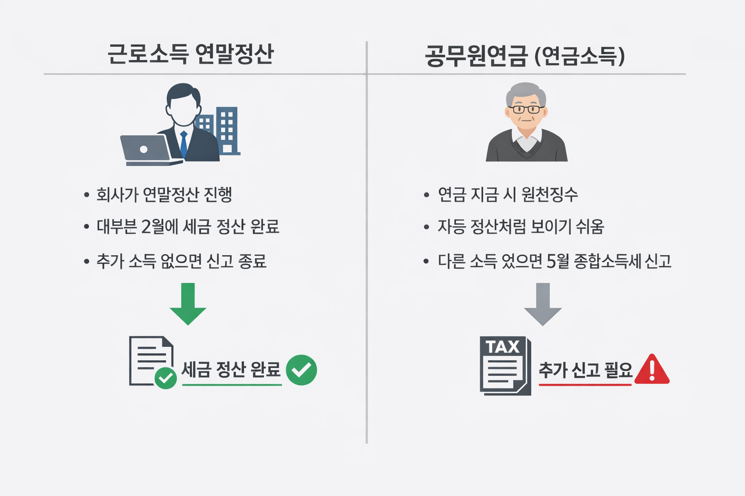 근로소득 연말정산과 공무원연금 연금소득 과세 방식의 구조적 차이를 비교한 도표